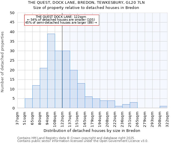 THE QUEST, DOCK LANE, BREDON, TEWKESBURY, GL20 7LN: Size of property relative to detached houses houses in Bredon
