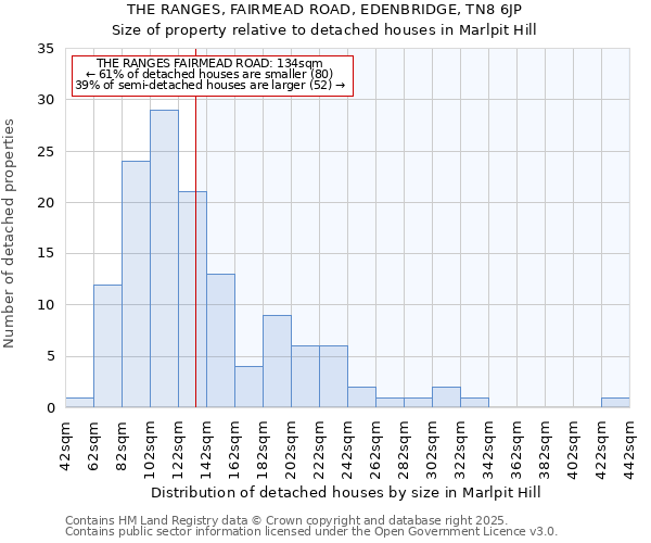 THE RANGES, FAIRMEAD ROAD, EDENBRIDGE, TN8 6JP: Size of property relative to detached houses houses in Marlpit Hill