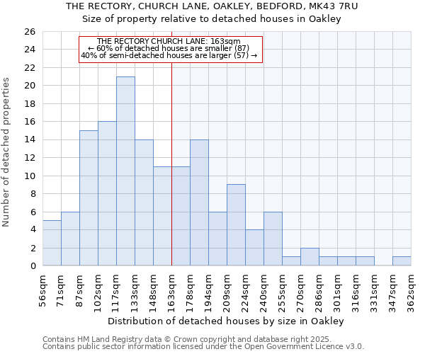 THE RECTORY, CHURCH LANE, OAKLEY, BEDFORD, MK43 7RU: Size of property relative to detached houses houses in Oakley