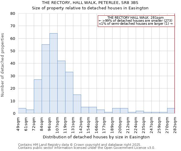 THE RECTORY, HALL WALK, PETERLEE, SR8 3BS: Size of property relative to detached houses houses in Easington