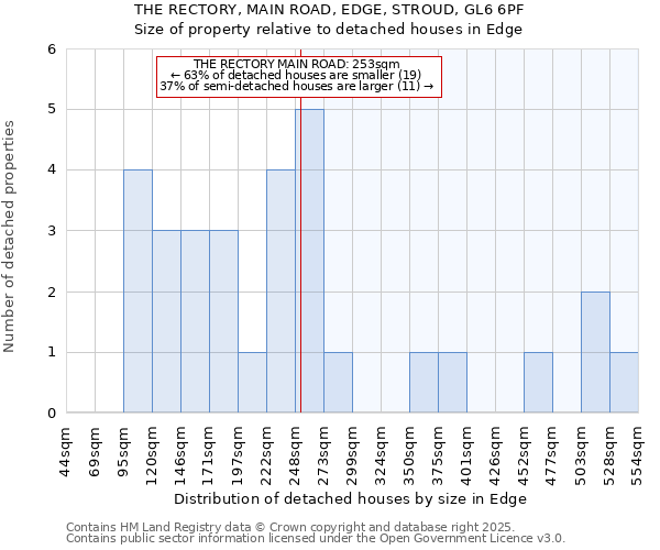 THE RECTORY, MAIN ROAD, EDGE, STROUD, GL6 6PF: Size of property relative to detached houses in Edge