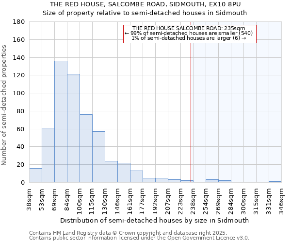 THE RED HOUSE, SALCOMBE ROAD, SIDMOUTH, EX10 8PU: Size of property relative to semi-detached houses houses in Sidmouth