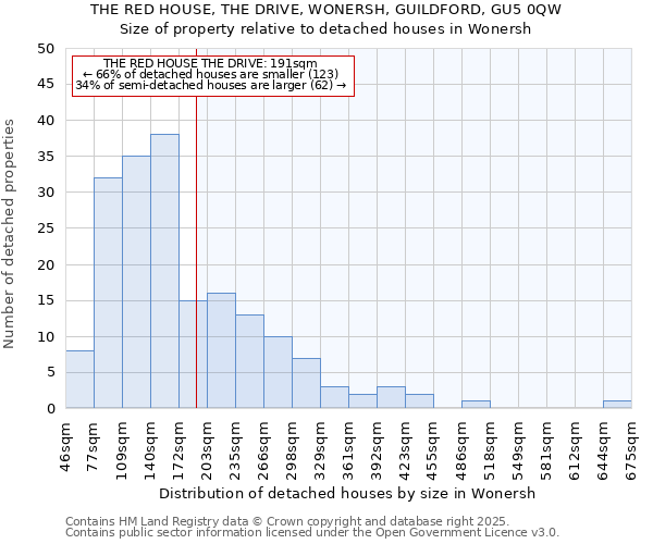 THE RED HOUSE, THE DRIVE, WONERSH, GUILDFORD, GU5 0QW: Size of property relative to detached houses houses in Wonersh
