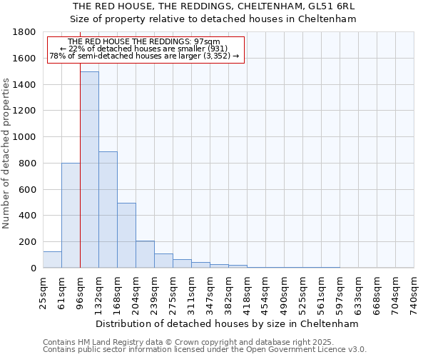 THE RED HOUSE, THE REDDINGS, CHELTENHAM, GL51 6RL: Size of property relative to detached houses houses in Cheltenham