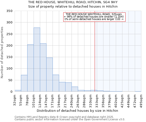 THE RED HOUSE, WHITEHILL ROAD, HITCHIN, SG4 9HY: Size of property relative to detached houses houses in Hitchin