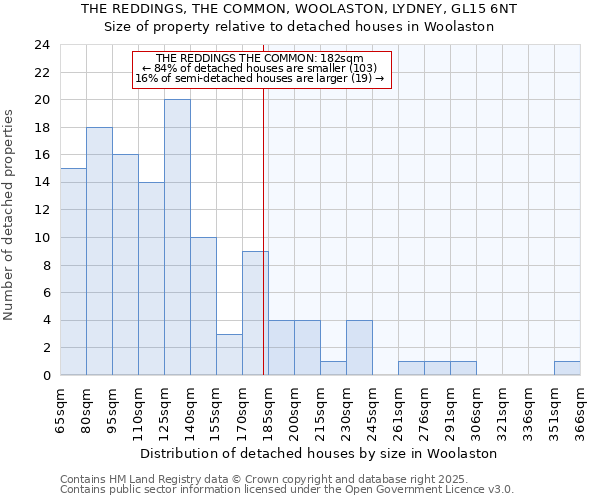 THE REDDINGS, THE COMMON, WOOLASTON, LYDNEY, GL15 6NT: Size of property relative to detached houses houses in Woolaston
