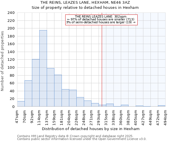 THE REINS, LEAZES LANE, HEXHAM, NE46 3AZ: Size of property relative to detached houses houses in Hexham