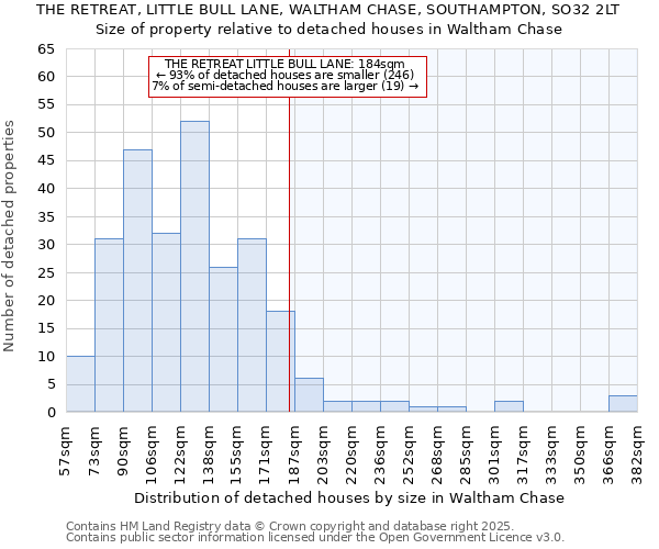 THE RETREAT, LITTLE BULL LANE, WALTHAM CHASE, SOUTHAMPTON, SO32 2LT: Size of property relative to detached houses houses in Waltham Chase