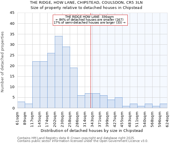THE RIDGE, HOW LANE, CHIPSTEAD, COULSDON, CR5 3LN: Size of property relative to detached houses houses in Chipstead