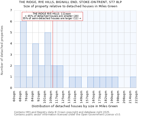 THE RIDGE, RYE HILLS, BIGNALL END, STOKE-ON-TRENT, ST7 8LP: Size of property relative to detached houses in Miles Green