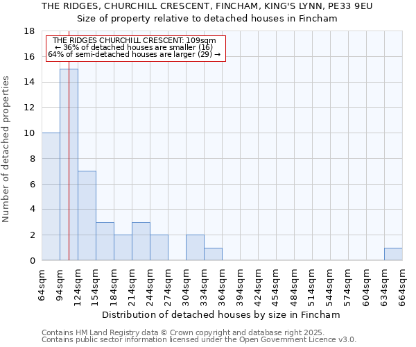 THE RIDGES, CHURCHILL CRESCENT, FINCHAM, KING'S LYNN, PE33 9EU: Size of property relative to detached houses houses in Fincham