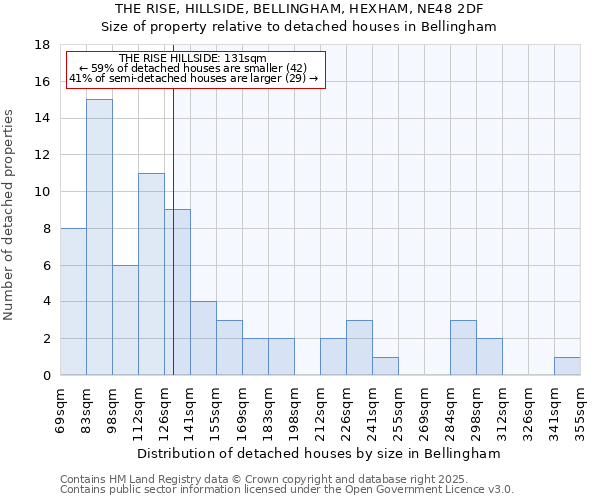 THE RISE, HILLSIDE, BELLINGHAM, HEXHAM, NE48 2DF: Size of property relative to detached houses houses in Bellingham