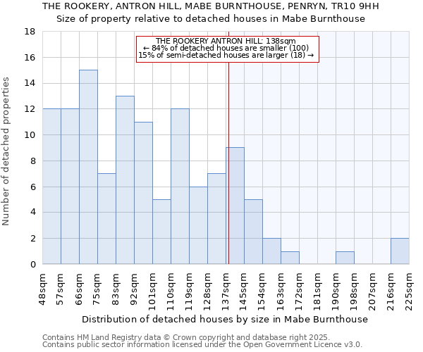 THE ROOKERY, ANTRON HILL, MABE BURNTHOUSE, PENRYN, TR10 9HH: Size of property relative to detached houses in Mabe Burnthouse