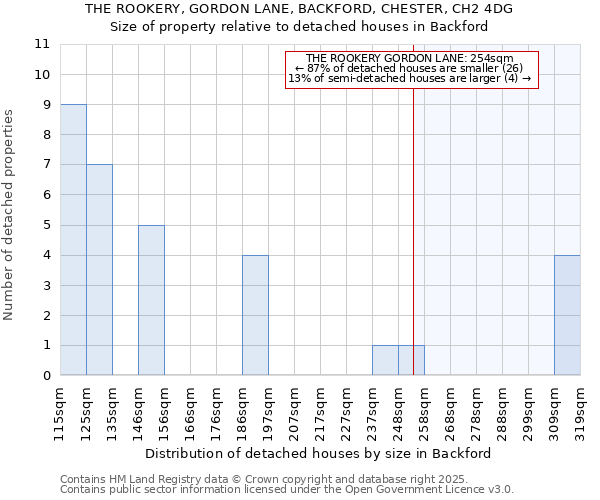 THE ROOKERY, GORDON LANE, BACKFORD, CHESTER, CH2 4DG: Size of property relative to detached houses houses in Backford