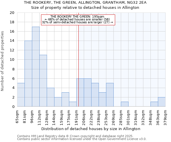 THE ROOKERY, THE GREEN, ALLINGTON, GRANTHAM, NG32 2EA: Size of property relative to detached houses houses in Allington