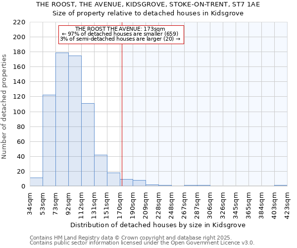 THE ROOST, THE AVENUE, KIDSGROVE, STOKE-ON-TRENT, ST7 1AE: Size of property relative to detached houses in Kidsgrove