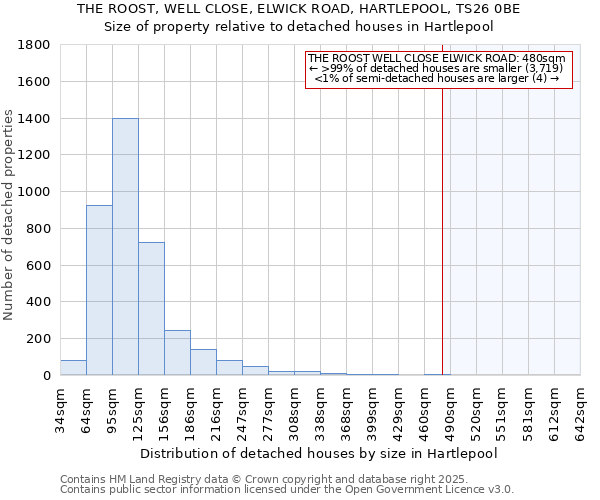 THE ROOST, WELL CLOSE, ELWICK ROAD, HARTLEPOOL, TS26 0BE: Size of property relative to detached houses houses in Hartlepool