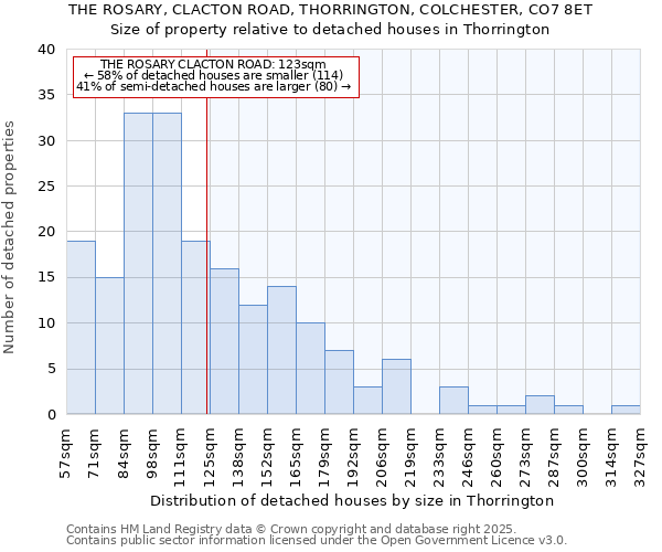 THE ROSARY, CLACTON ROAD, THORRINGTON, COLCHESTER, CO7 8ET: Size of property relative to detached houses houses in Thorrington