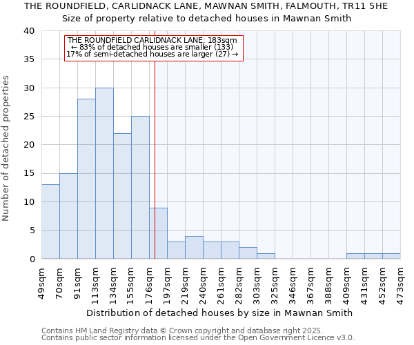 THE ROUNDFIELD, CARLIDNACK LANE, MAWNAN SMITH, FALMOUTH, TR11 5HE: Size of property relative to detached houses in Mawnan Smith