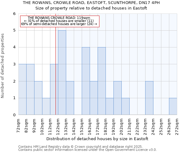 THE ROWANS, CROWLE ROAD, EASTOFT, SCUNTHORPE, DN17 4PH: Size of property relative to detached houses houses in Eastoft