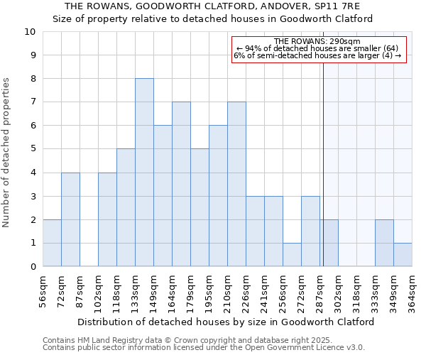 THE ROWANS, GOODWORTH CLATFORD, ANDOVER, SP11 7RE: Size of property relative to detached houses in Goodworth Clatford