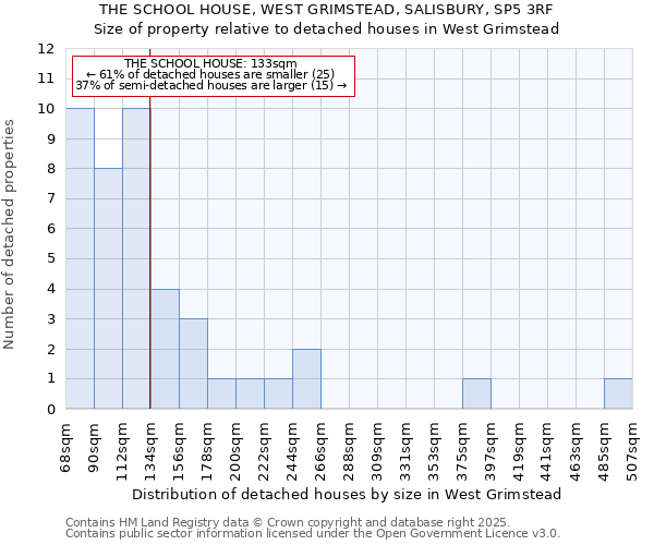 THE SCHOOL HOUSE, WEST GRIMSTEAD, SALISBURY, SP5 3RF: Size of property relative to detached houses houses in West Grimstead