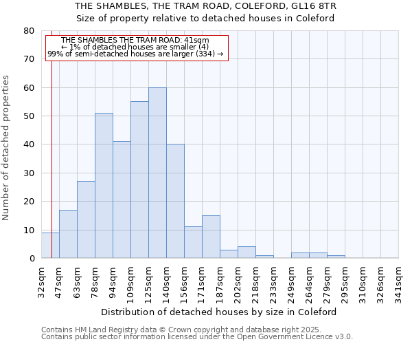 THE SHAMBLES, THE TRAM ROAD, COLEFORD, GL16 8TR: Size of property relative to detached houses houses in Coleford