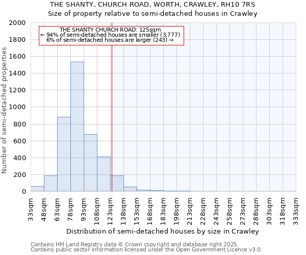 THE SHANTY, CHURCH ROAD, WORTH, CRAWLEY, RH10 7RS: Size of property relative to semi-detached houses houses in Crawley