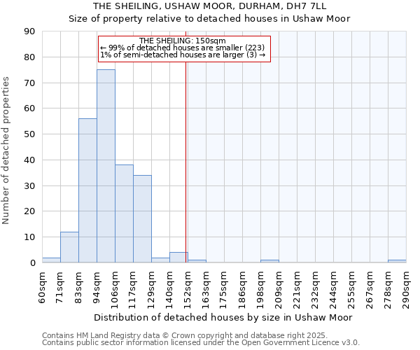 THE SHEILING, USHAW MOOR, DURHAM, DH7 7LL: Size of property relative to detached houses houses in Ushaw Moor