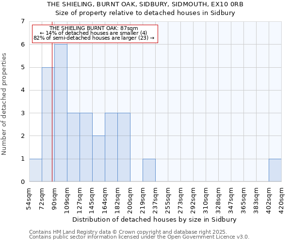 THE SHIELING, BURNT OAK, SIDBURY, SIDMOUTH, EX10 0RB: Size of property relative to detached houses houses in Sidbury