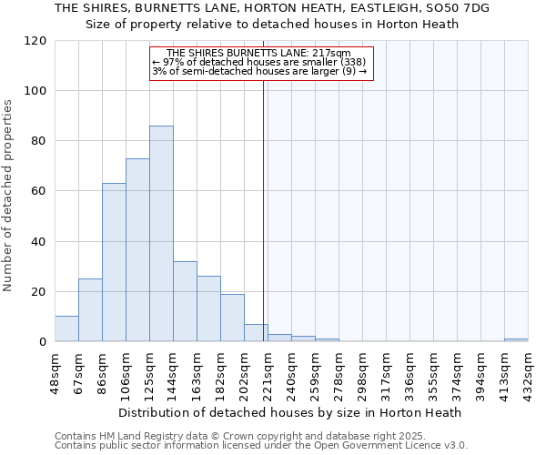 THE SHIRES, BURNETTS LANE, HORTON HEATH, EASTLEIGH, SO50 7DG: Size of property relative to detached houses houses in Horton Heath