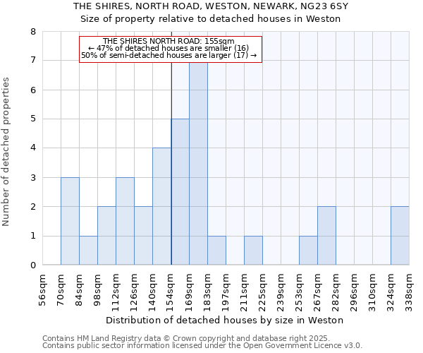 THE SHIRES, NORTH ROAD, WESTON, NEWARK, NG23 6SY: Size of property relative to detached houses houses in Weston