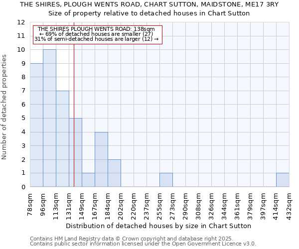 THE SHIRES, PLOUGH WENTS ROAD, CHART SUTTON, MAIDSTONE, ME17 3RY: Size of property relative to detached houses houses in Chart Sutton