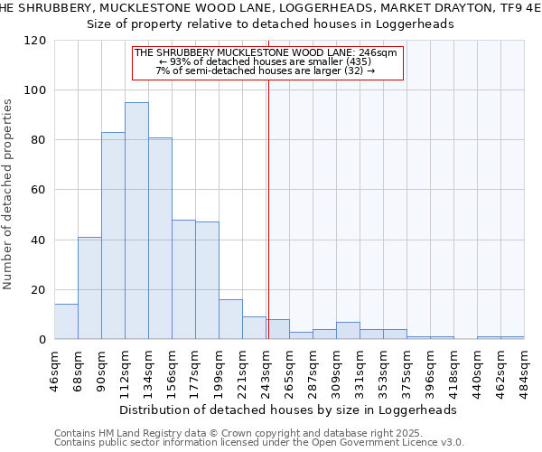 THE SHRUBBERY, MUCKLESTONE WOOD LANE, LOGGERHEADS, MARKET DRAYTON, TF9 4ED: Size of property relative to detached houses houses in Loggerheads