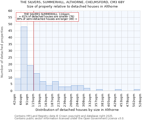 THE SILVERS, SUMMERHILL, ALTHORNE, CHELMSFORD, CM3 6BY: Size of property relative to detached houses houses in Althorne