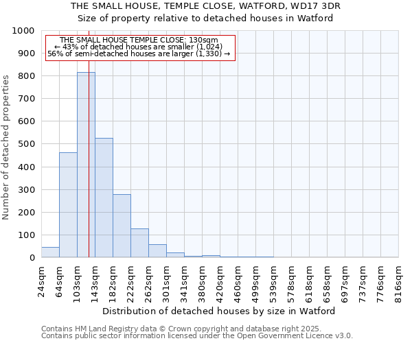 THE SMALL HOUSE, TEMPLE CLOSE, WATFORD, WD17 3DR: Size of property relative to detached houses houses in Watford