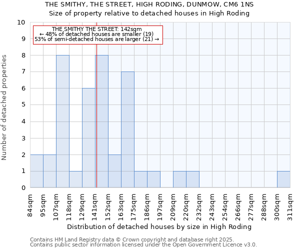 THE SMITHY, THE STREET, HIGH RODING, DUNMOW, CM6 1NS: Size of property relative to detached houses houses in High Roding