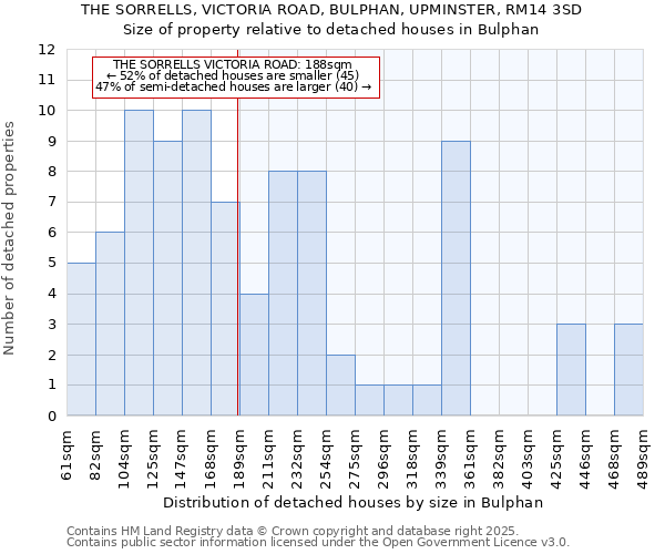 THE SORRELLS, VICTORIA ROAD, BULPHAN, UPMINSTER, RM14 3SD: Size of property relative to detached houses houses in Bulphan