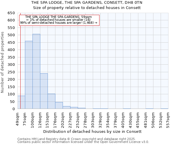 THE SPA LODGE, THE SPA GARDENS, CONSETT, DH8 0TN: Size of property relative to detached houses houses in Consett