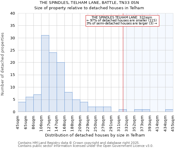 THE SPINDLES, TELHAM LANE, BATTLE, TN33 0SN: Size of property relative to detached houses houses in Telham