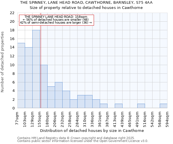 THE SPINNEY, LANE HEAD ROAD, CAWTHORNE, BARNSLEY, S75 4AA: Size of property relative to detached houses in Cawthorne