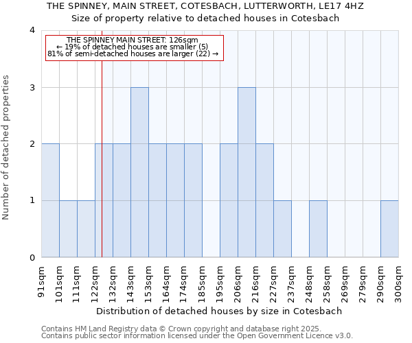 THE SPINNEY, MAIN STREET, COTESBACH, LUTTERWORTH, LE17 4HZ: Size of property relative to detached houses houses in Cotesbach