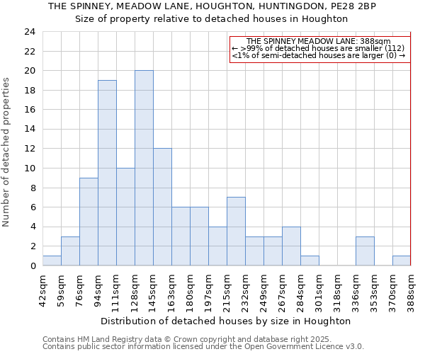 THE SPINNEY, MEADOW LANE, HOUGHTON, HUNTINGDON, PE28 2BP: Size of property relative to detached houses houses in Houghton