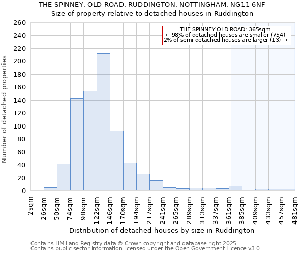 THE SPINNEY, OLD ROAD, RUDDINGTON, NOTTINGHAM, NG11 6NF: Size of property relative to detached houses in Ruddington