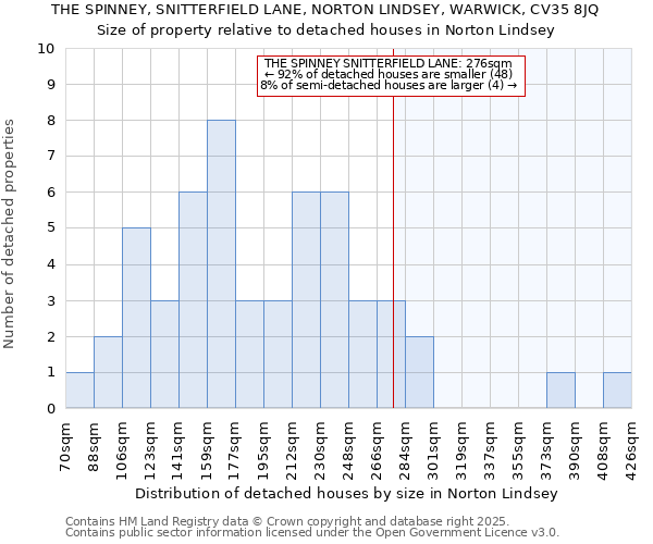 THE SPINNEY, SNITTERFIELD LANE, NORTON LINDSEY, WARWICK, CV35 8JQ: Size of property relative to detached houses houses in Norton Lindsey