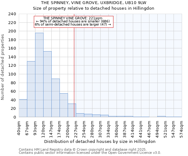 THE SPINNEY, VINE GROVE, UXBRIDGE, UB10 9LW: Size of property relative to detached houses houses in Hillingdon