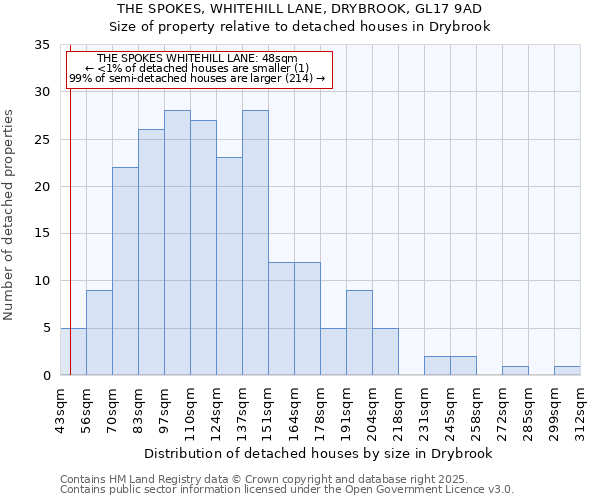 THE SPOKES, WHITEHILL LANE, DRYBROOK, GL17 9AD: Size of property relative to detached houses houses in Drybrook