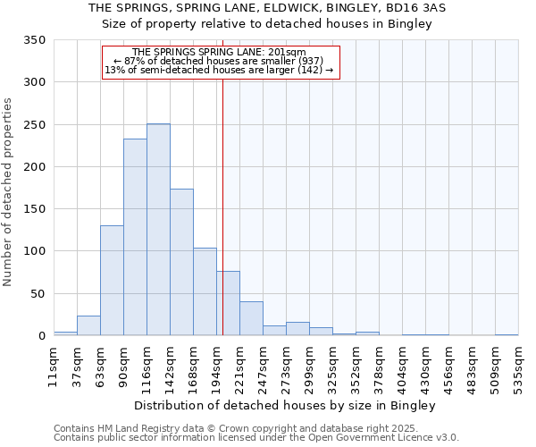 THE SPRINGS, SPRING LANE, ELDWICK, BINGLEY, BD16 3AS: Size of property relative to detached houses houses in Bingley