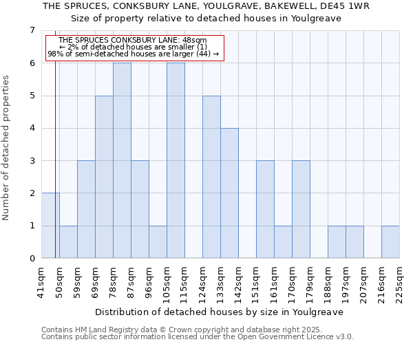 THE SPRUCES, CONKSBURY LANE, YOULGRAVE, BAKEWELL, DE45 1WR: Size of property relative to detached houses houses in Youlgreave