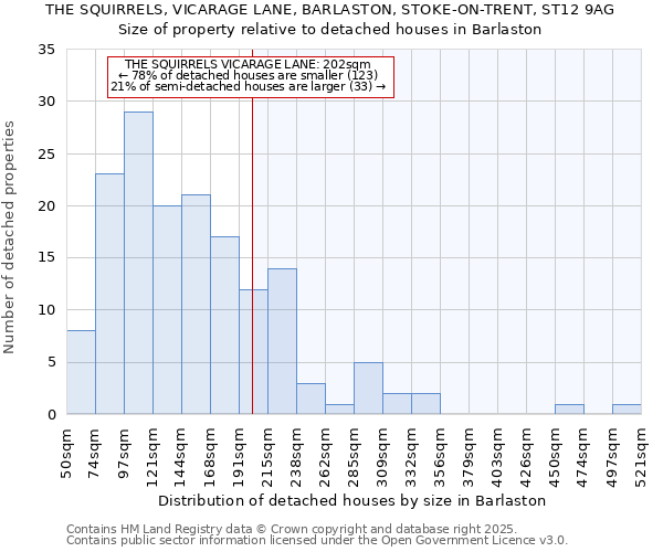 THE SQUIRRELS, VICARAGE LANE, BARLASTON, STOKE-ON-TRENT, ST12 9AG: Size of property relative to detached houses houses in Barlaston